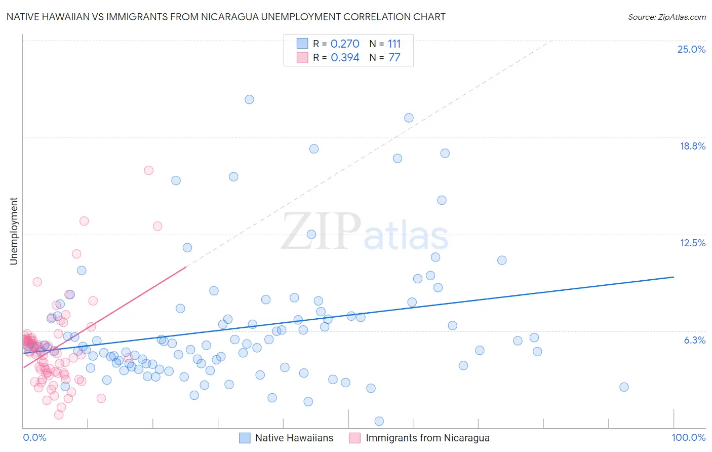 Native Hawaiian vs Immigrants from Nicaragua Unemployment