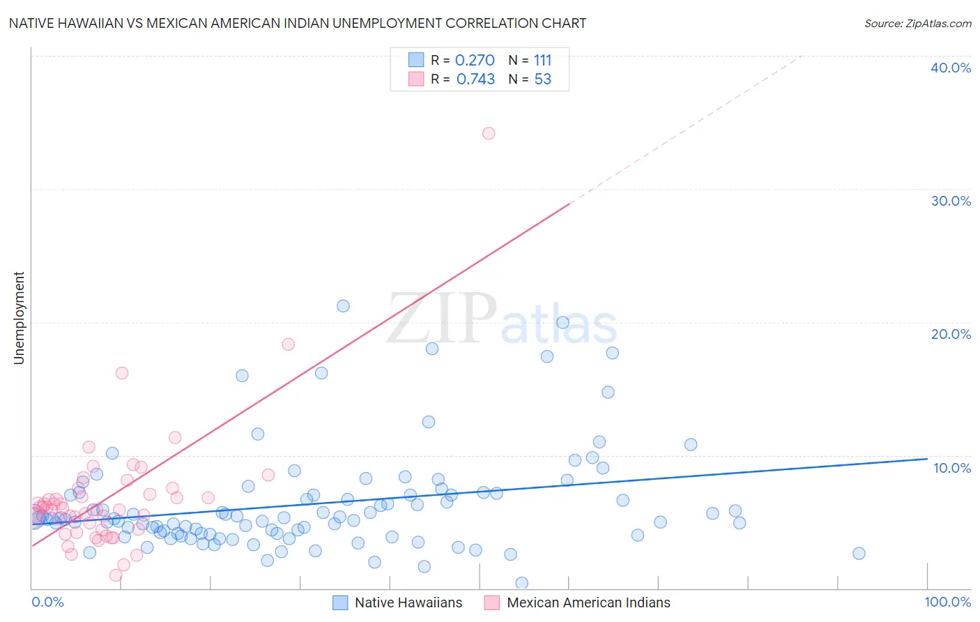 Native Hawaiian vs Mexican American Indian Unemployment