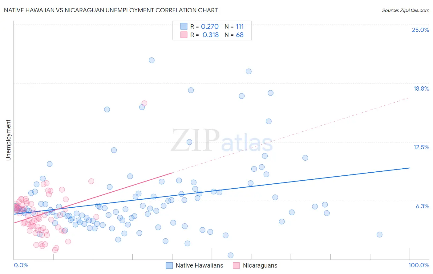 Native Hawaiian vs Nicaraguan Unemployment
