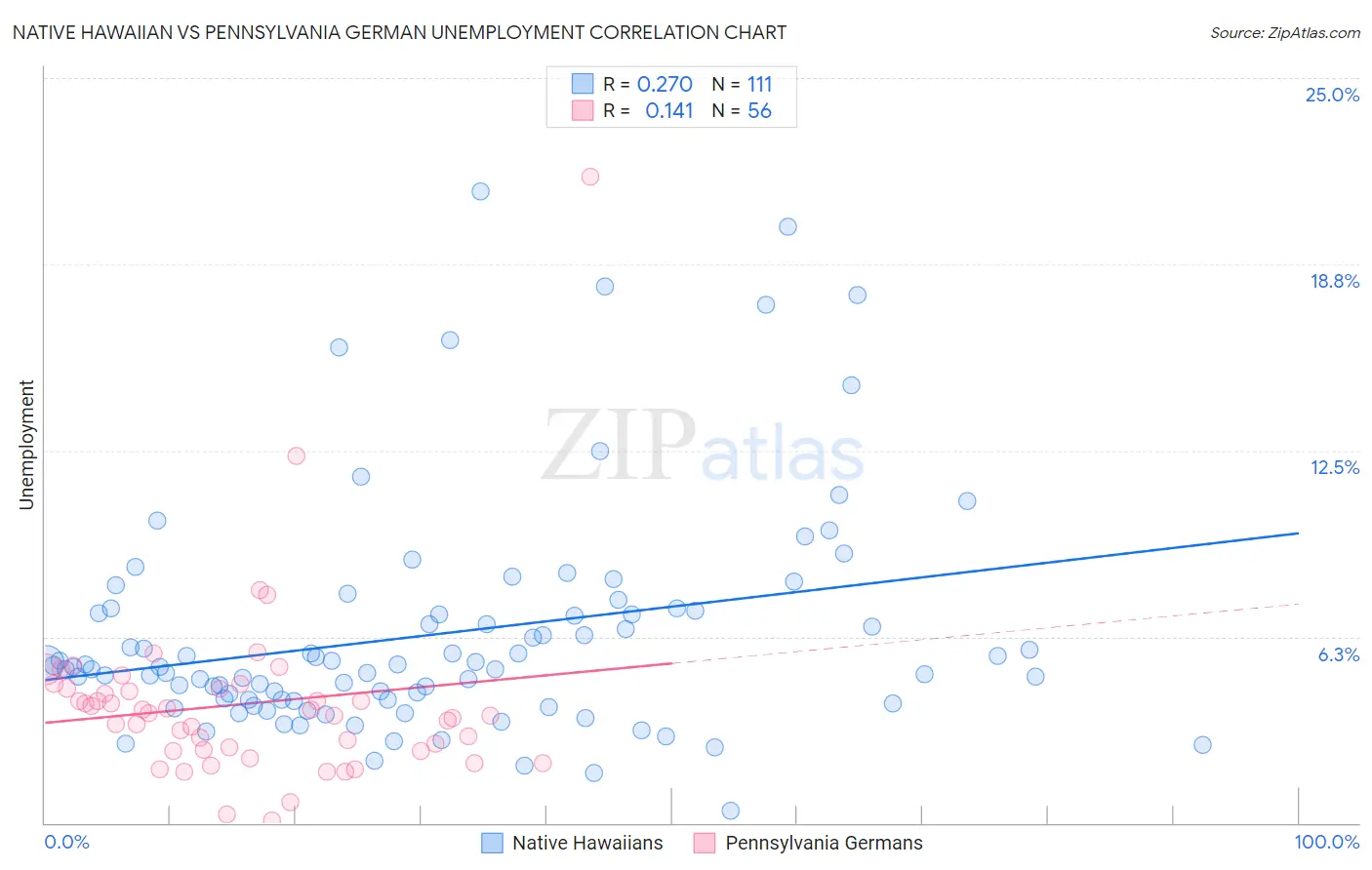 Native Hawaiian vs Pennsylvania German Unemployment