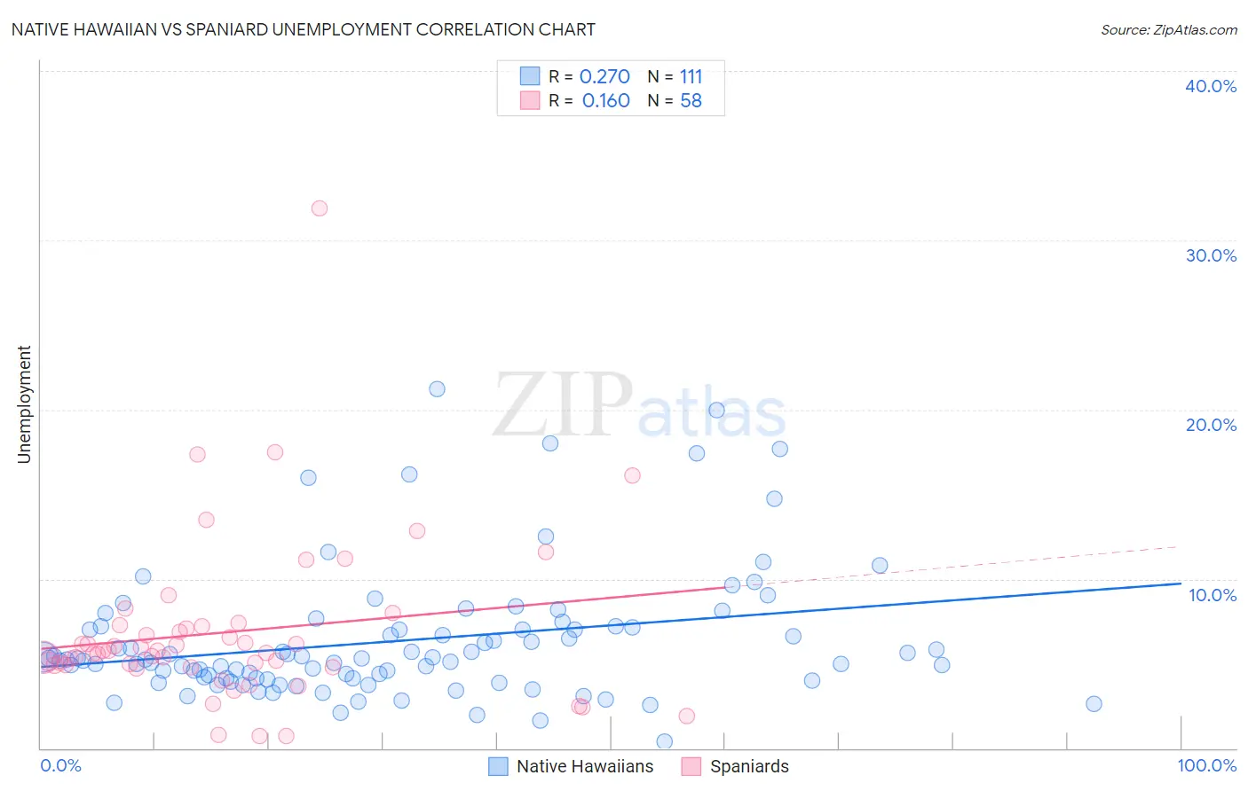 Native Hawaiian vs Spaniard Unemployment