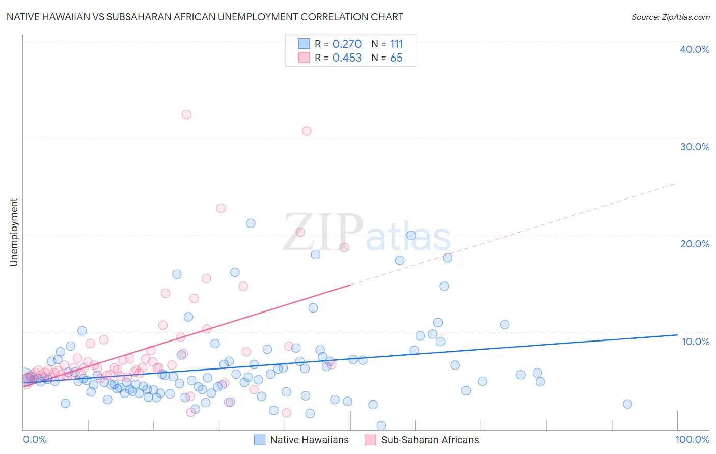 Native Hawaiian vs Subsaharan African Unemployment