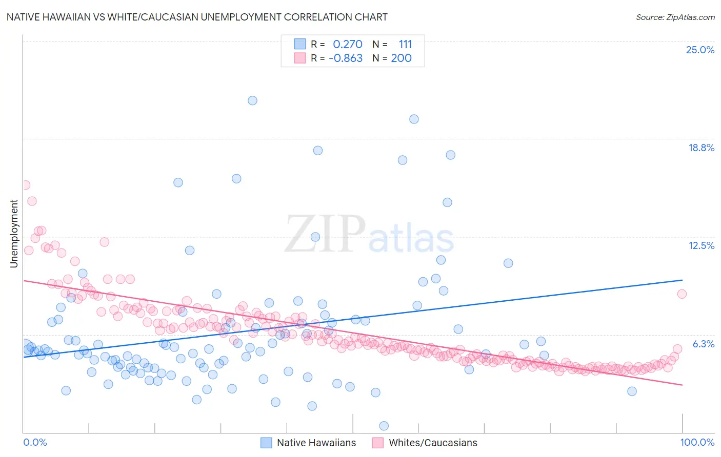 Native Hawaiian vs White/Caucasian Unemployment