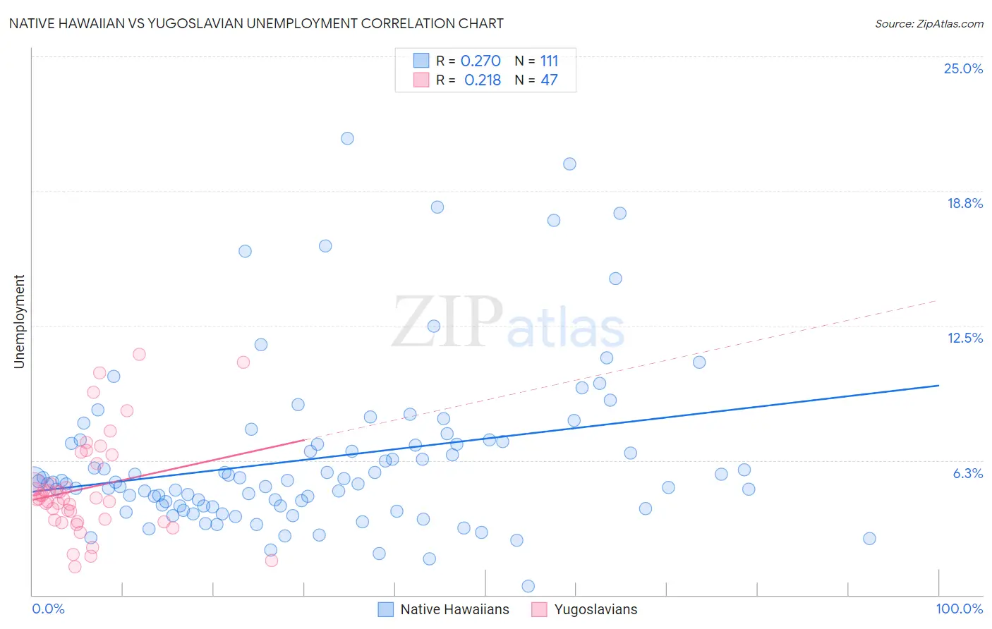 Native Hawaiian vs Yugoslavian Unemployment