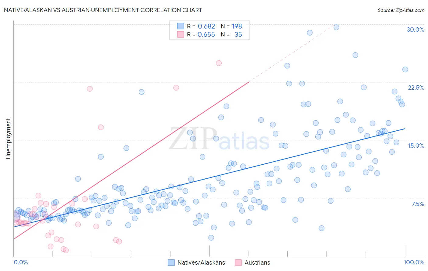 Native/Alaskan vs Austrian Unemployment