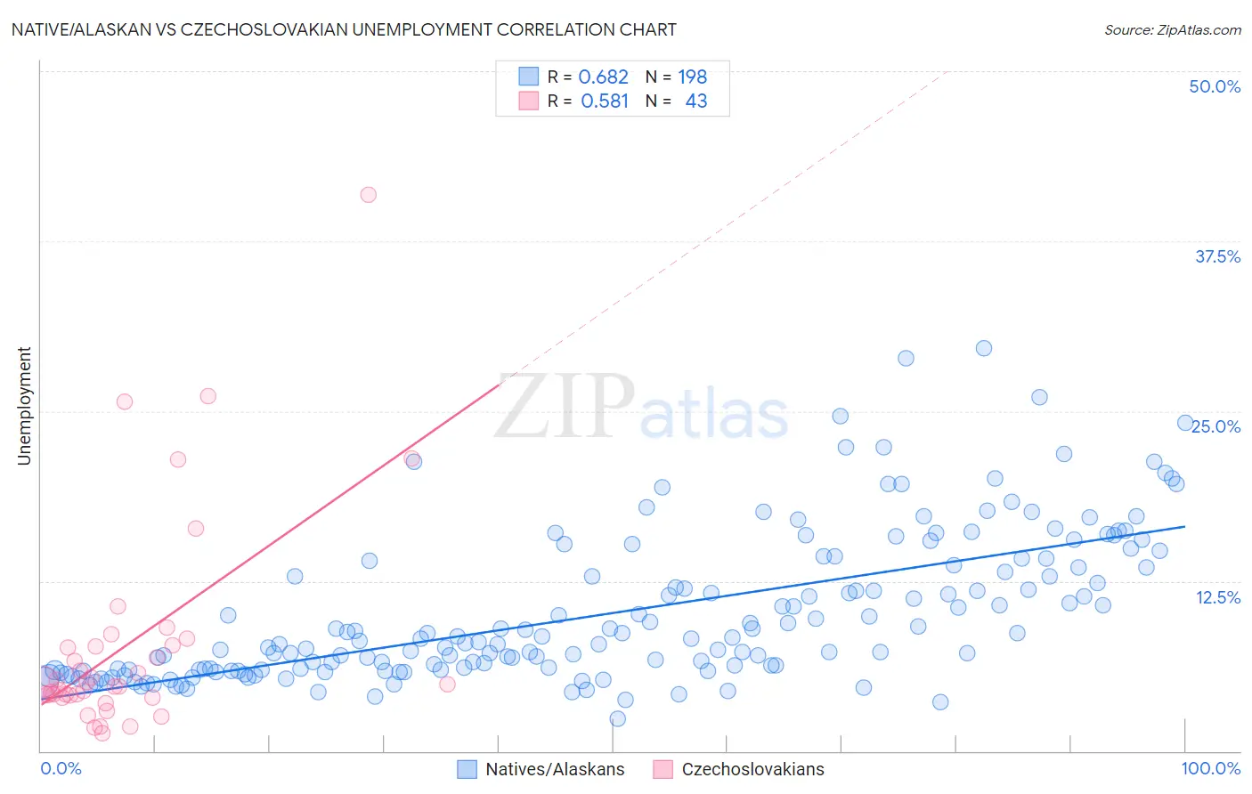 Native/Alaskan vs Czechoslovakian Unemployment