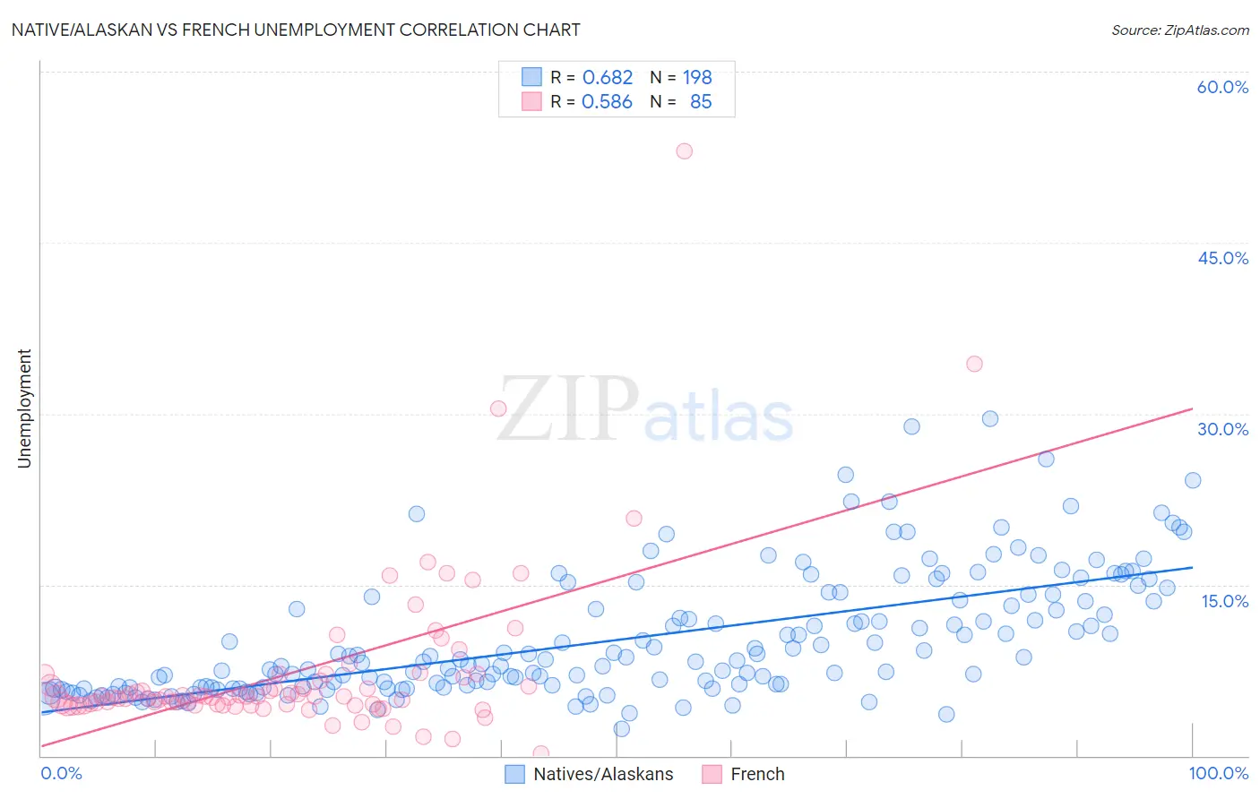 Native/Alaskan vs French Unemployment