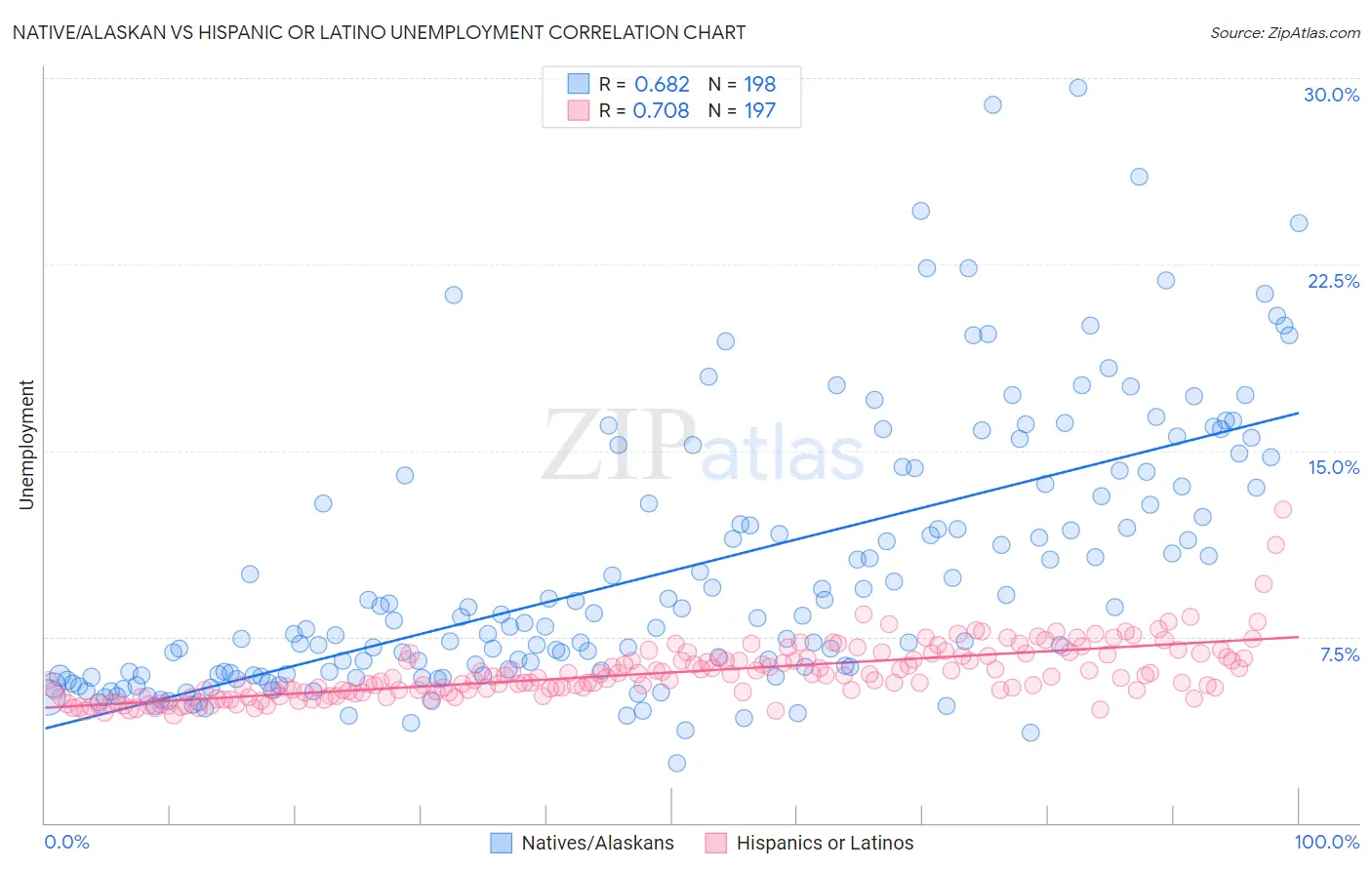 Native/Alaskan vs Hispanic or Latino Unemployment