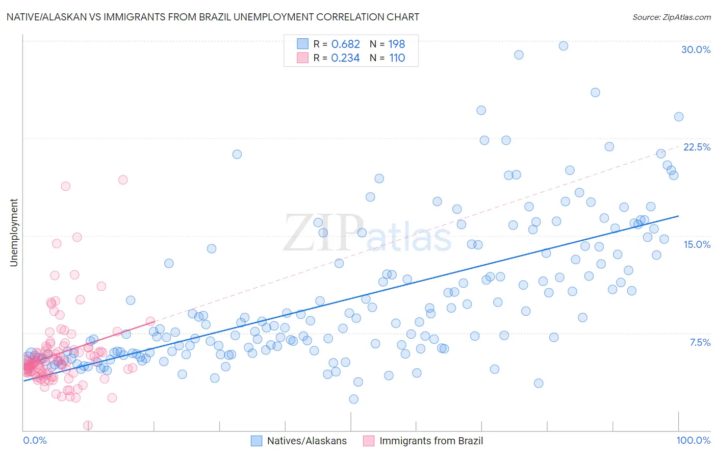 Native/Alaskan vs Immigrants from Brazil Unemployment