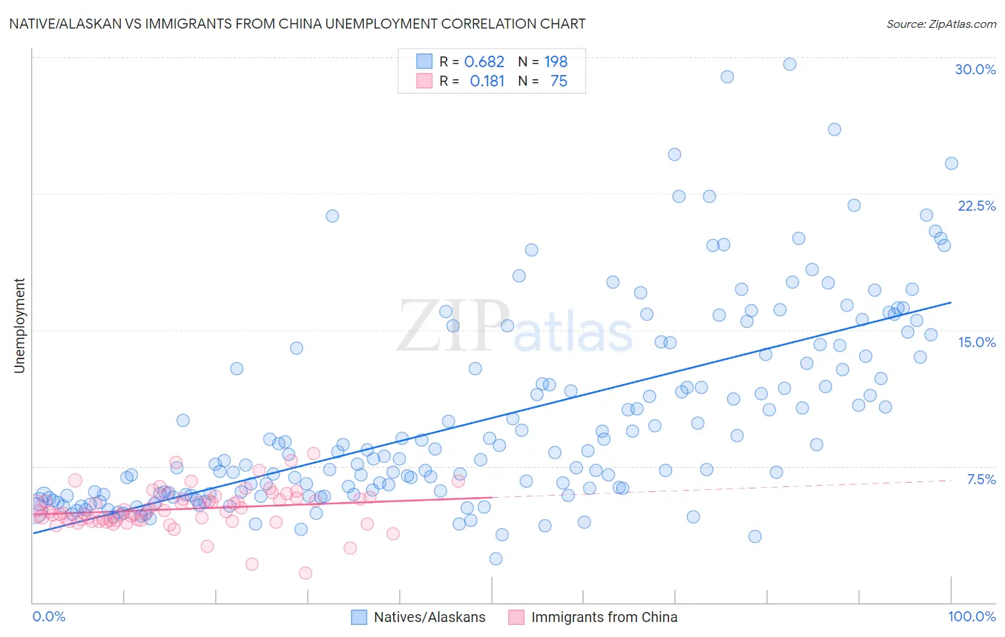 Native/Alaskan vs Immigrants from China Unemployment