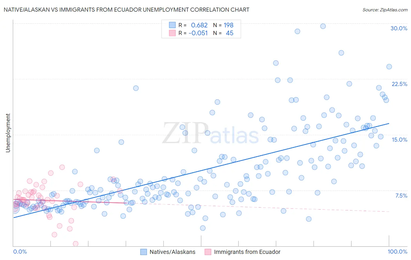 Native/Alaskan vs Immigrants from Ecuador Unemployment