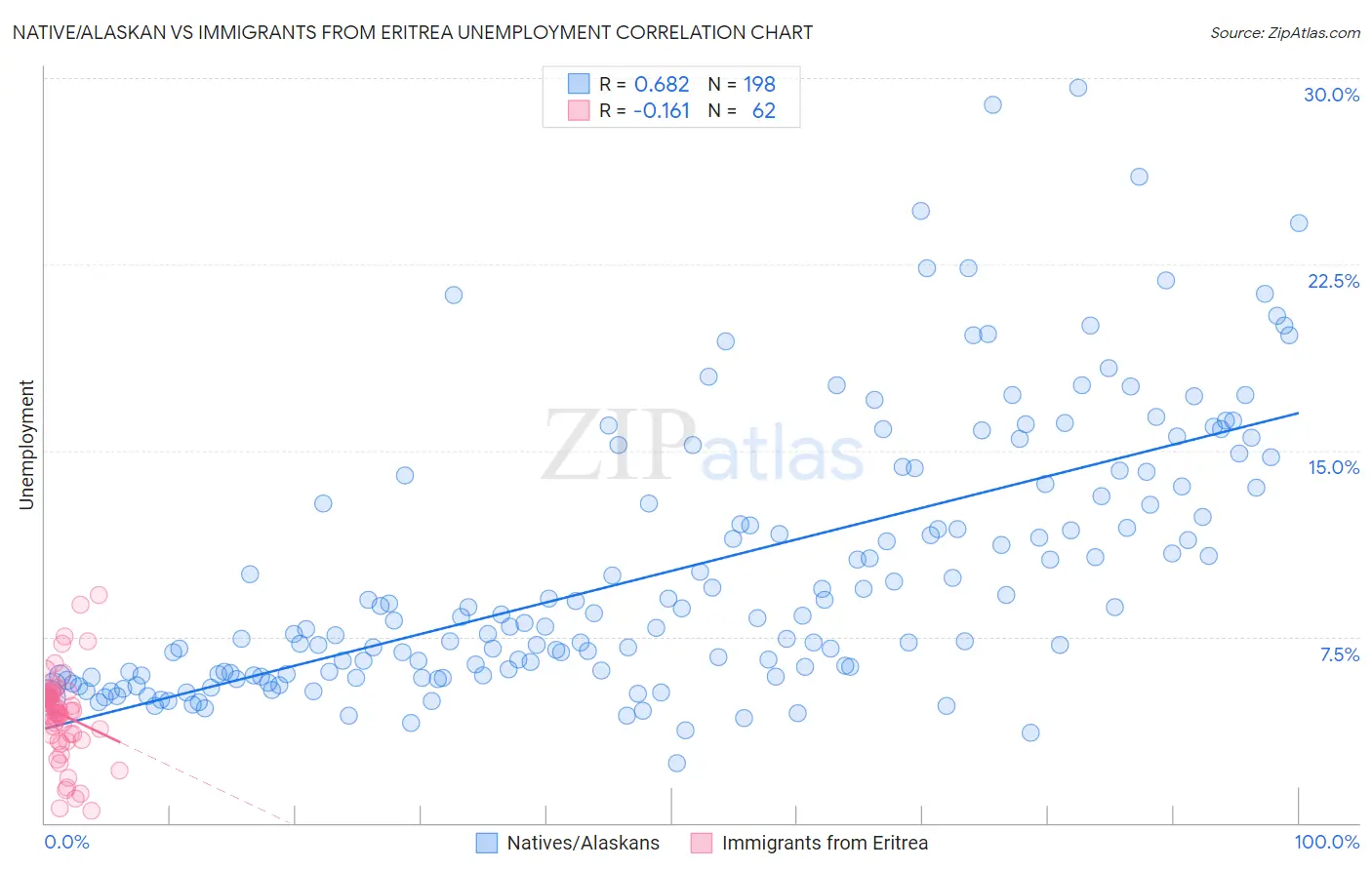 Native/Alaskan vs Immigrants from Eritrea Unemployment