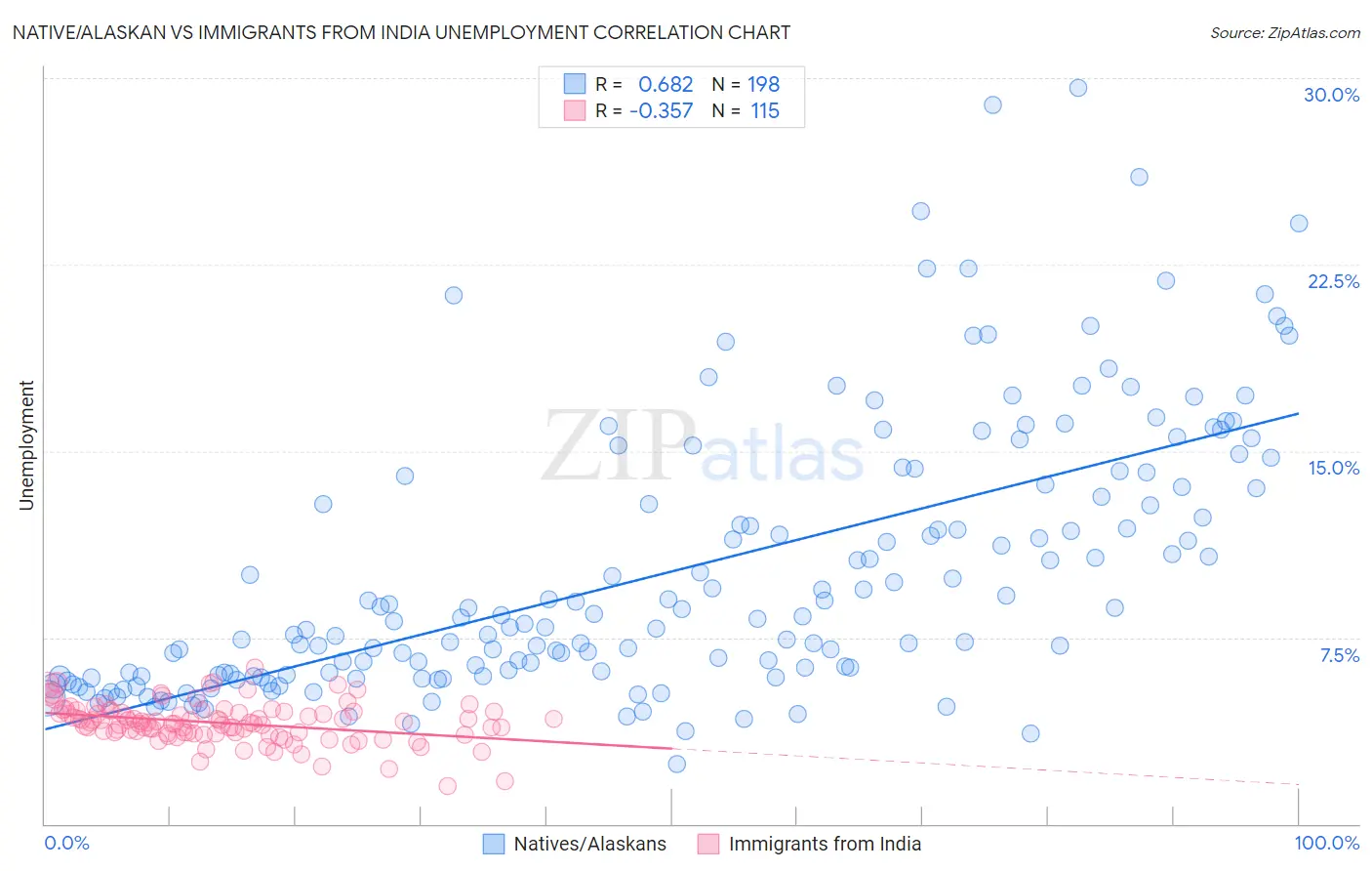 Native/Alaskan vs Immigrants from India Unemployment