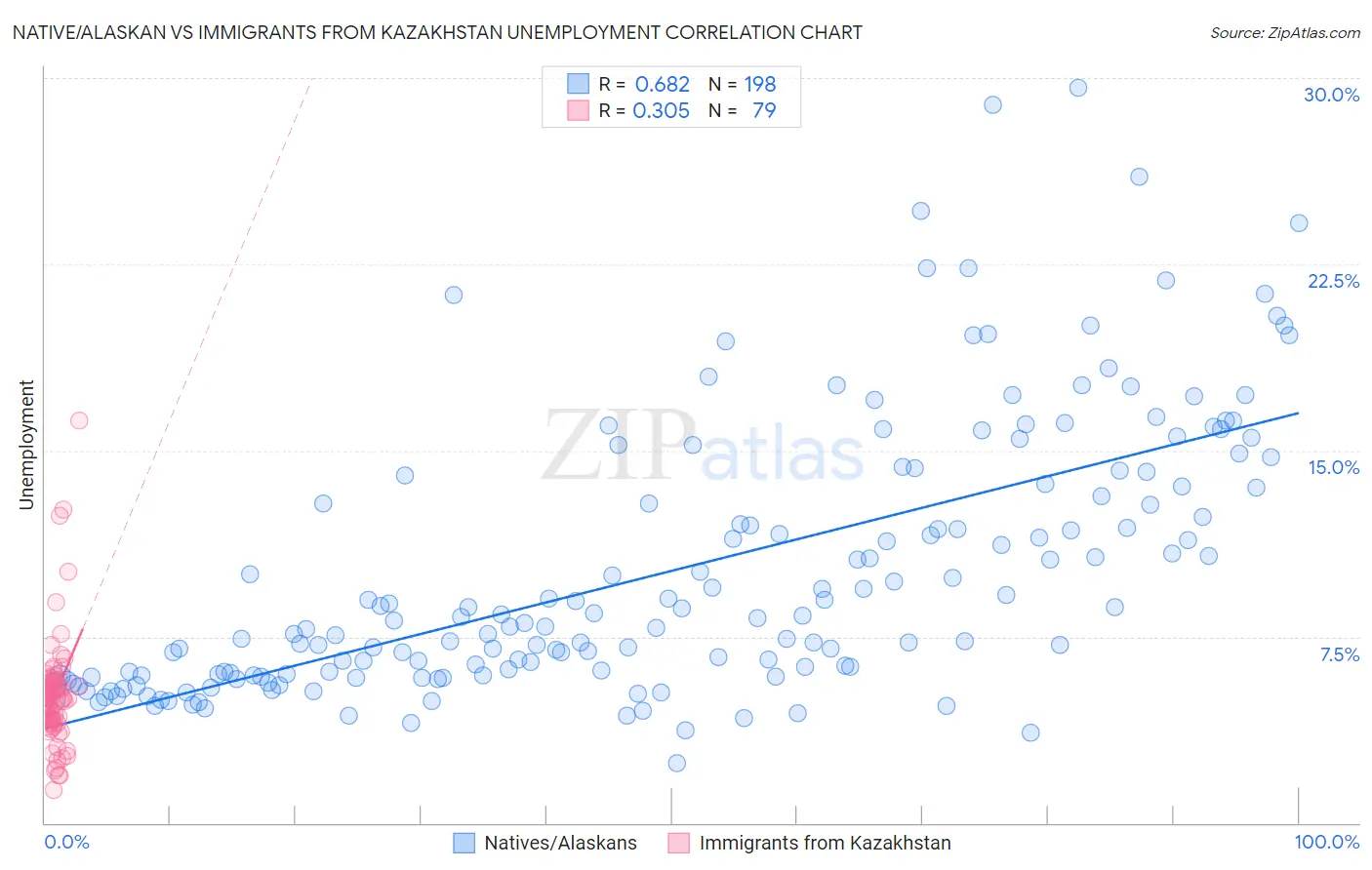 Native/Alaskan vs Immigrants from Kazakhstan Unemployment