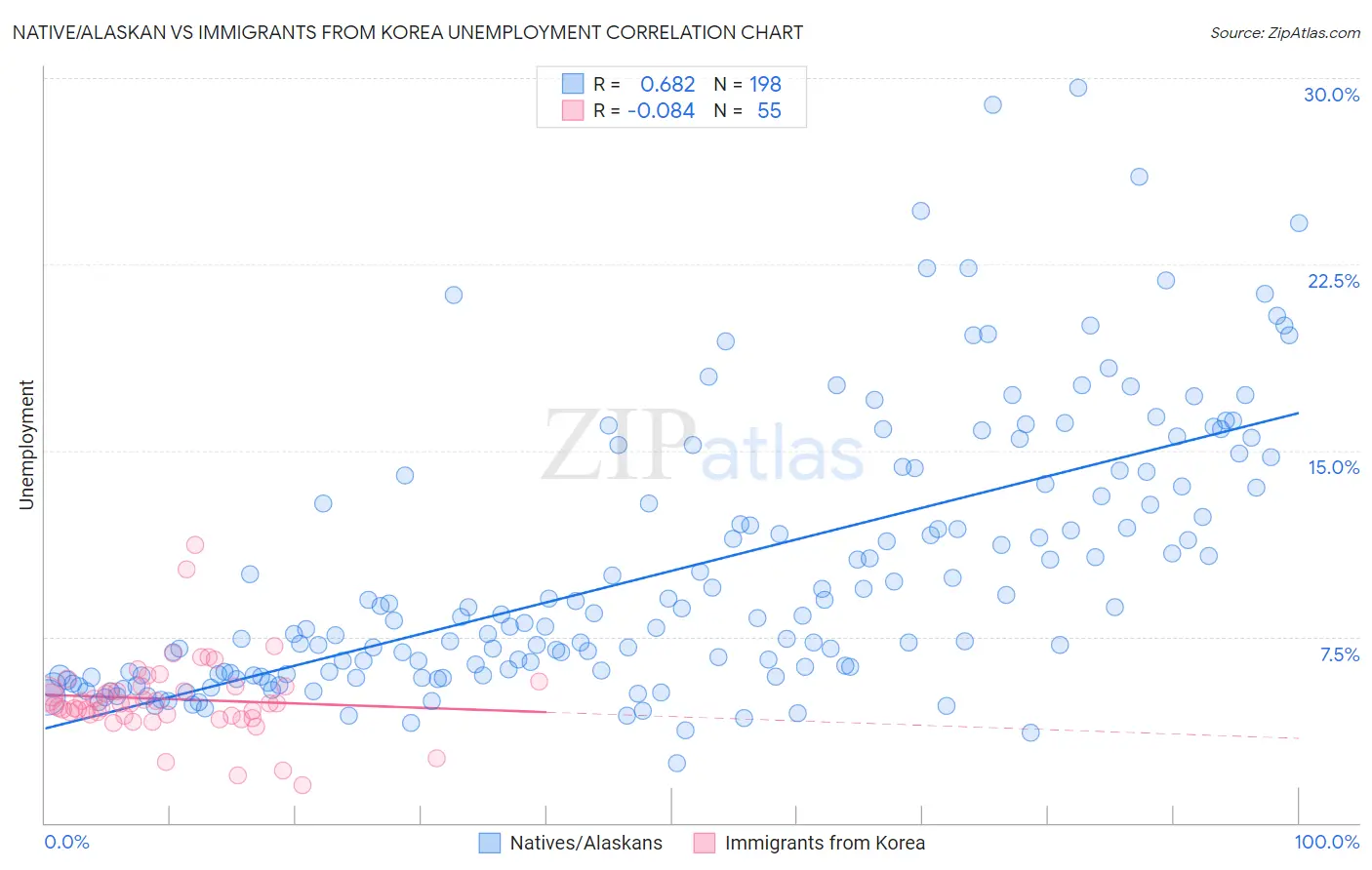 Native/Alaskan vs Immigrants from Korea Unemployment