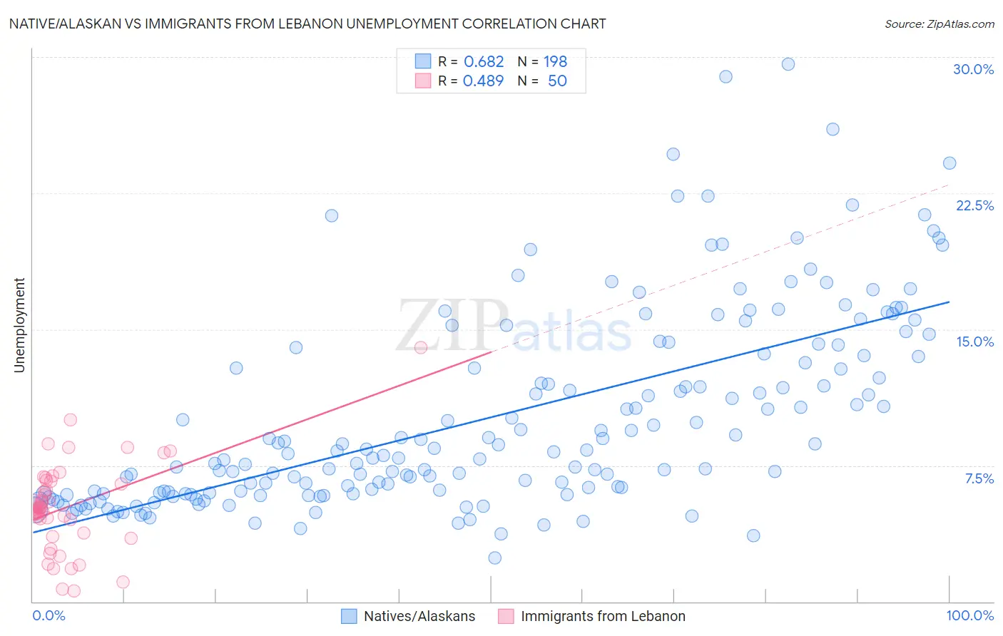 Native/Alaskan vs Immigrants from Lebanon Unemployment