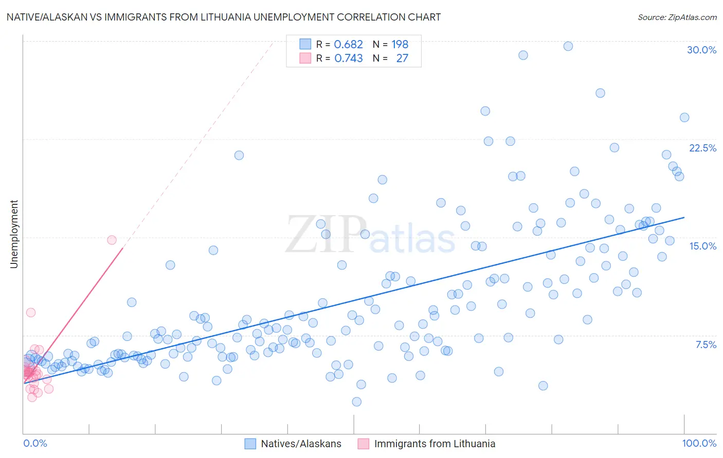 Native/Alaskan vs Immigrants from Lithuania Unemployment