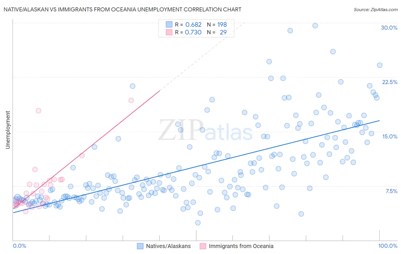 Native/Alaskan vs Immigrants from Oceania Unemployment