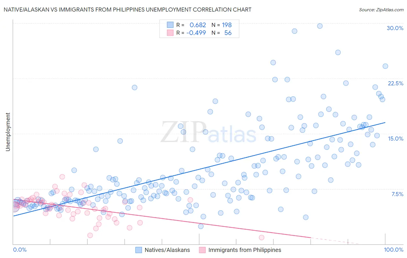 Native/Alaskan vs Immigrants from Philippines Unemployment