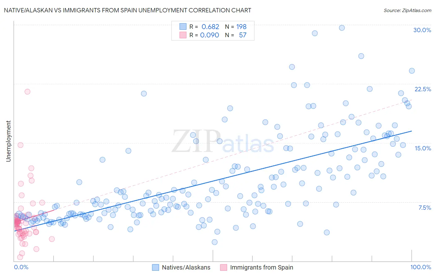 Native/Alaskan vs Immigrants from Spain Unemployment