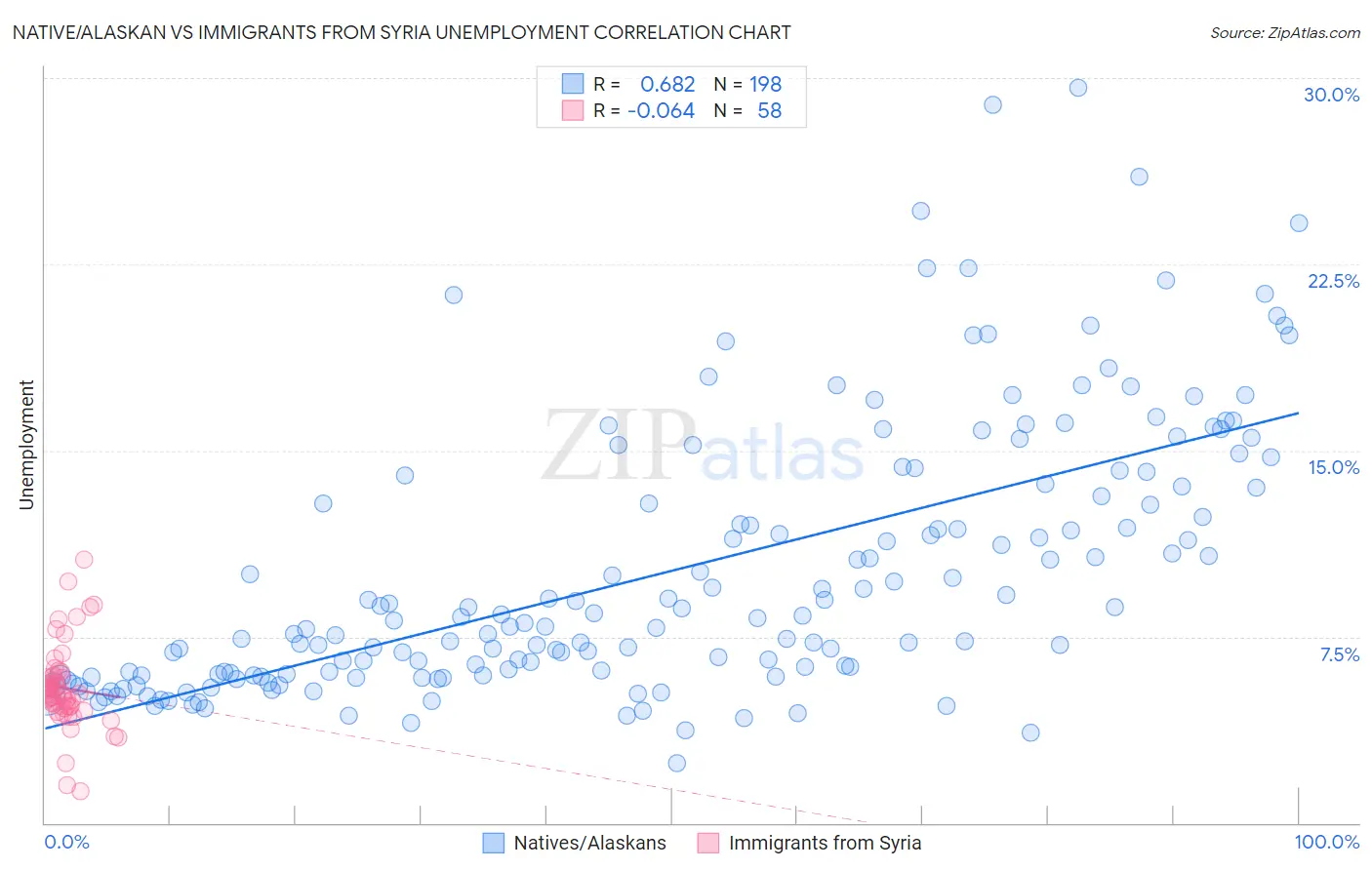 Native/Alaskan vs Immigrants from Syria Unemployment