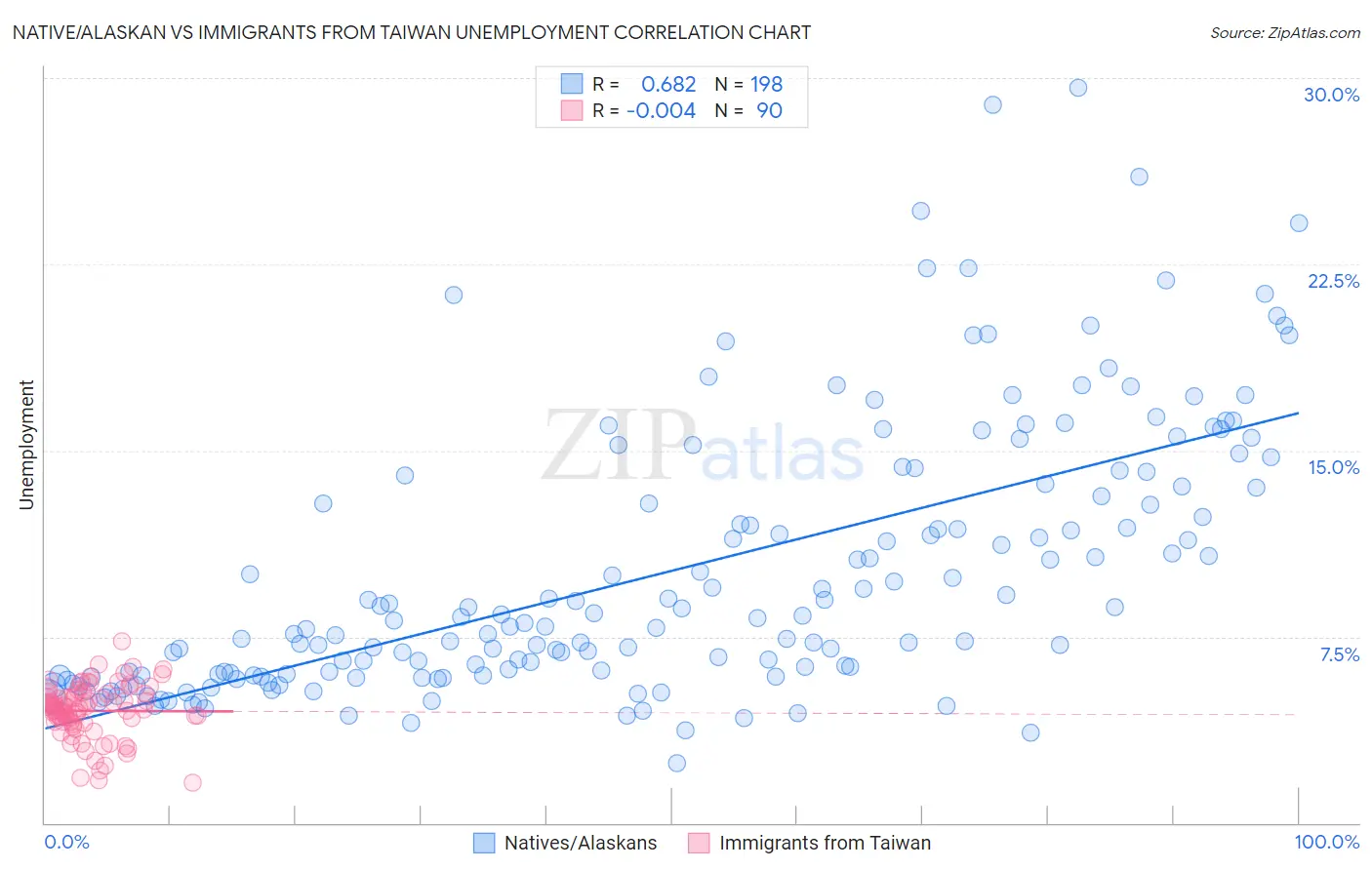 Native/Alaskan vs Immigrants from Taiwan Unemployment