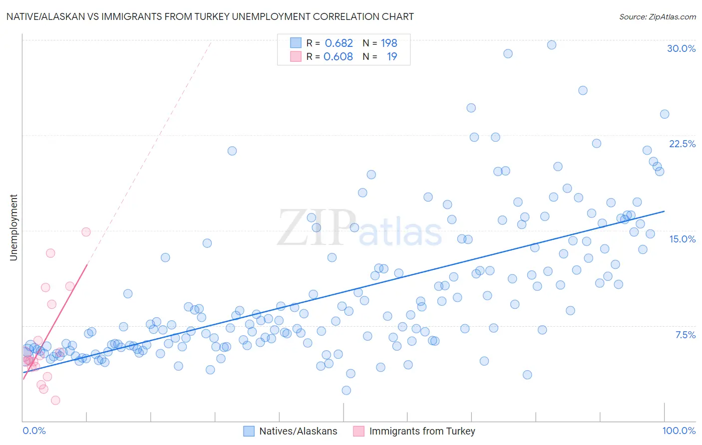 Native/Alaskan vs Immigrants from Turkey Unemployment