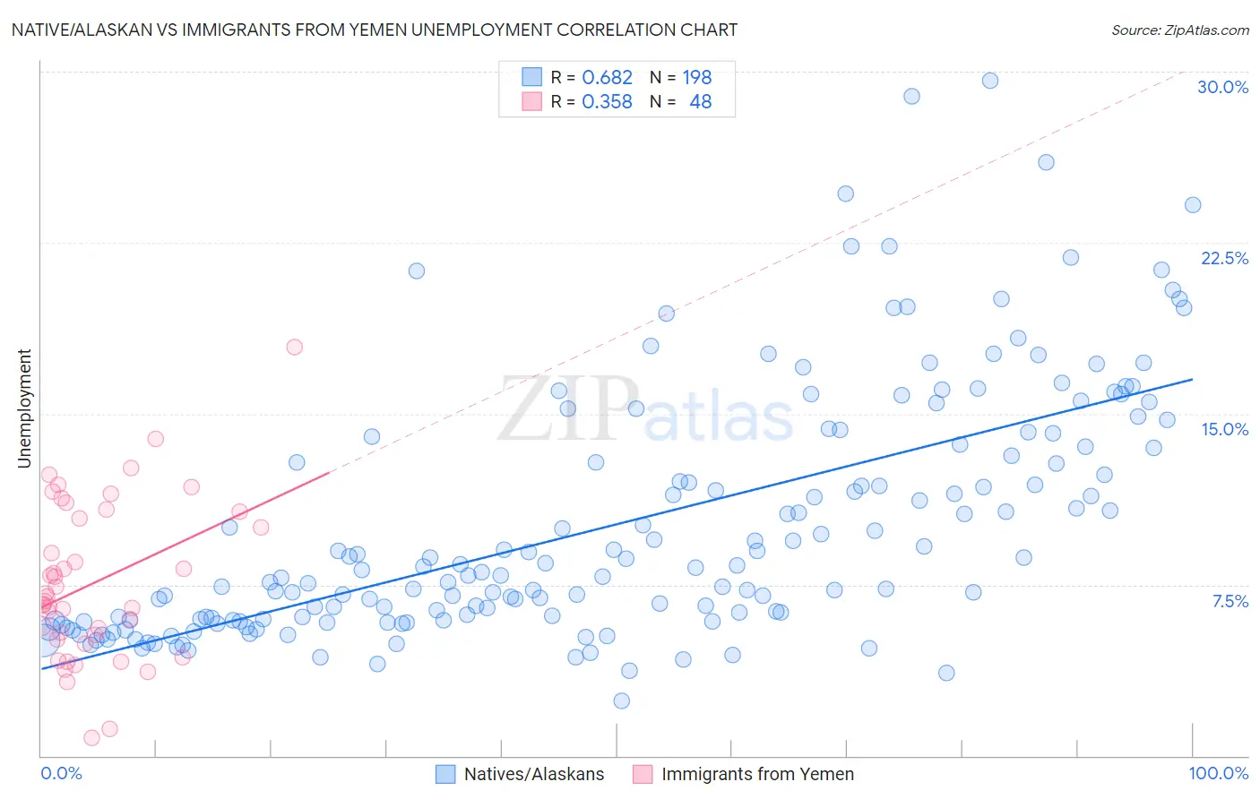 Native/Alaskan vs Immigrants from Yemen Unemployment