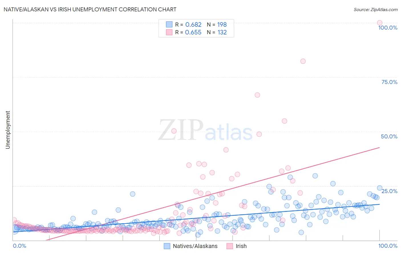 Native/Alaskan vs Irish Unemployment