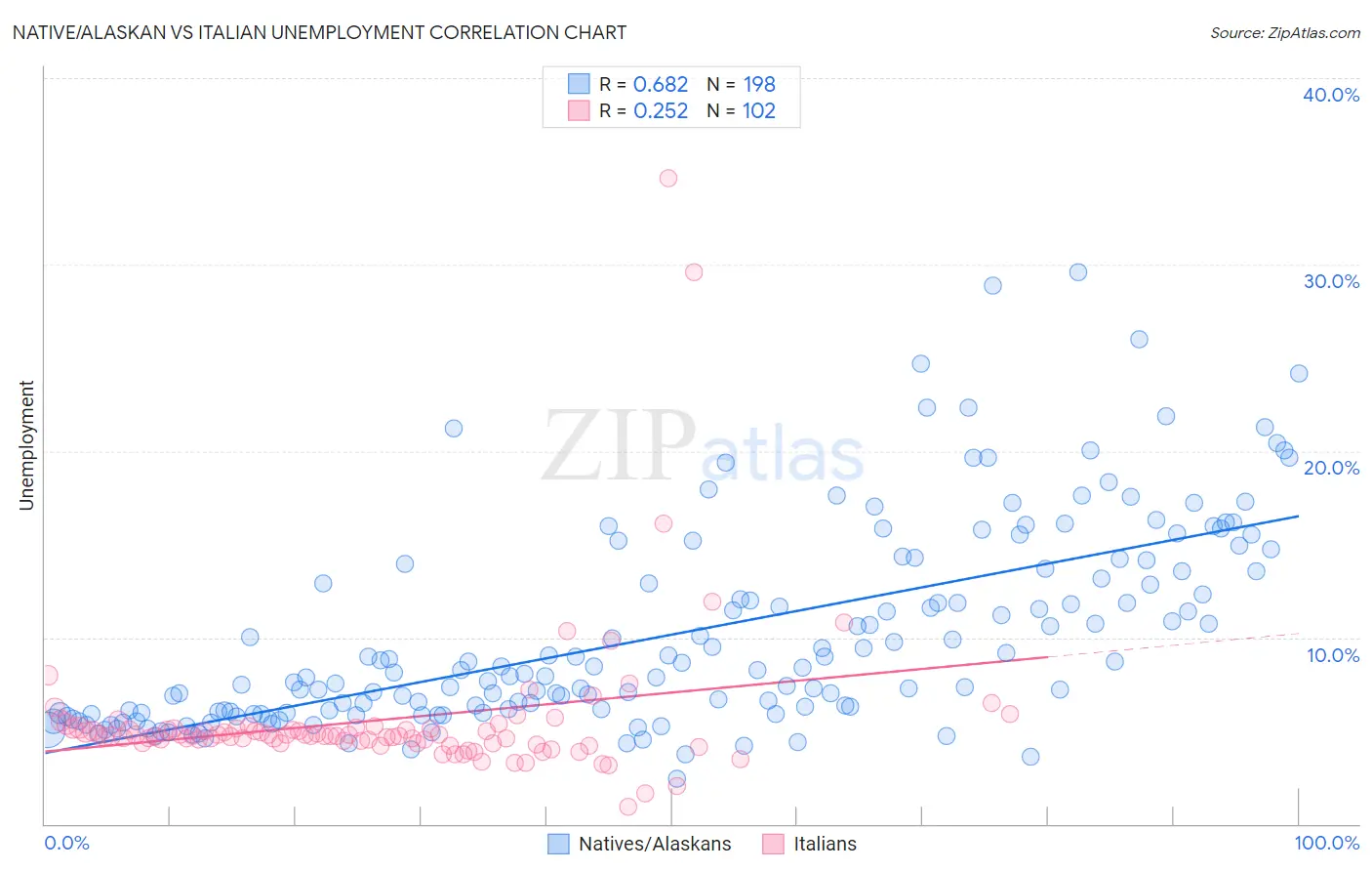 Native/Alaskan vs Italian Unemployment