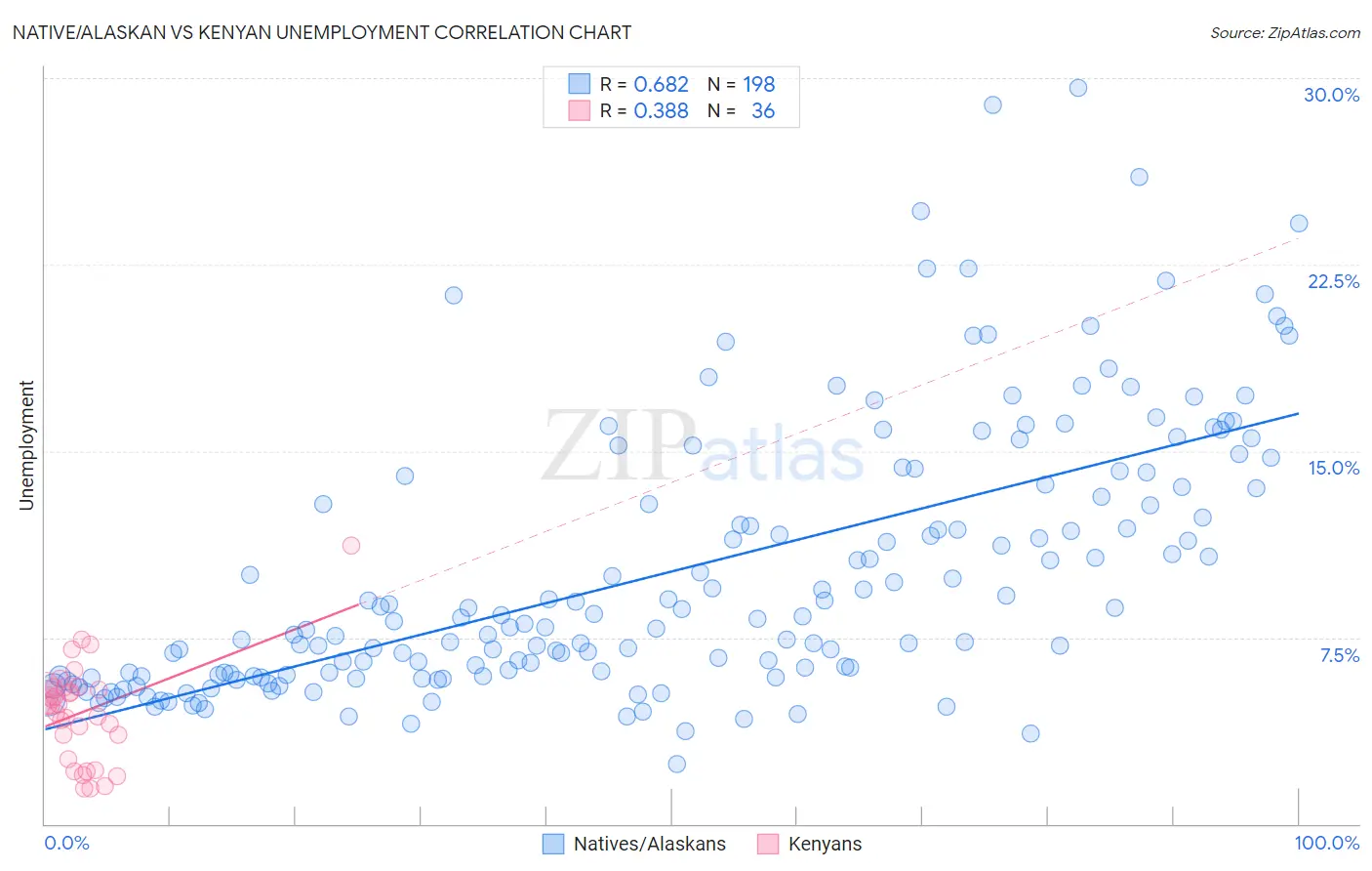 Native/Alaskan vs Kenyan Unemployment