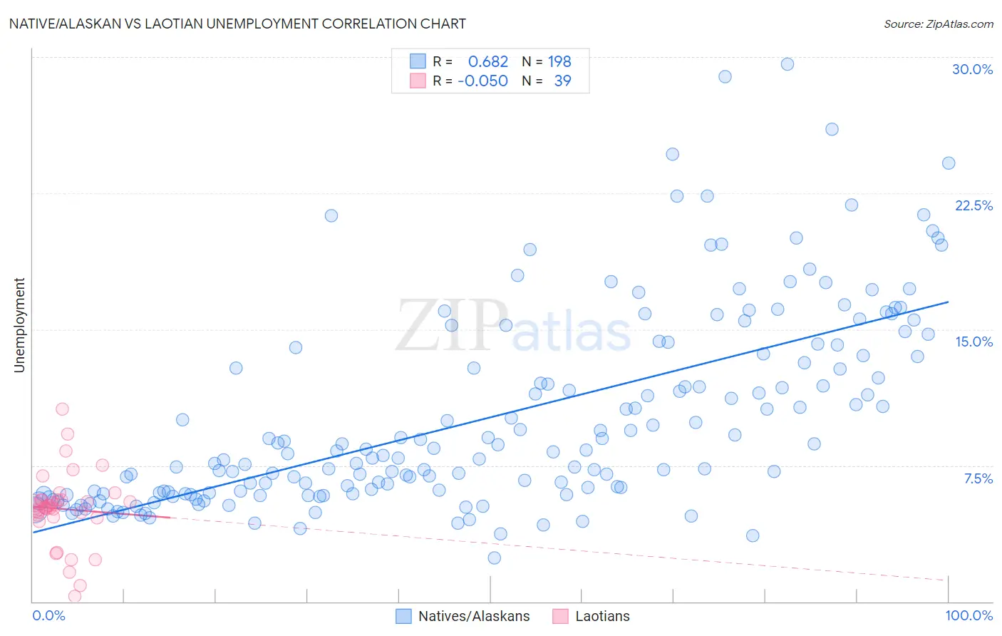 Native/Alaskan vs Laotian Unemployment