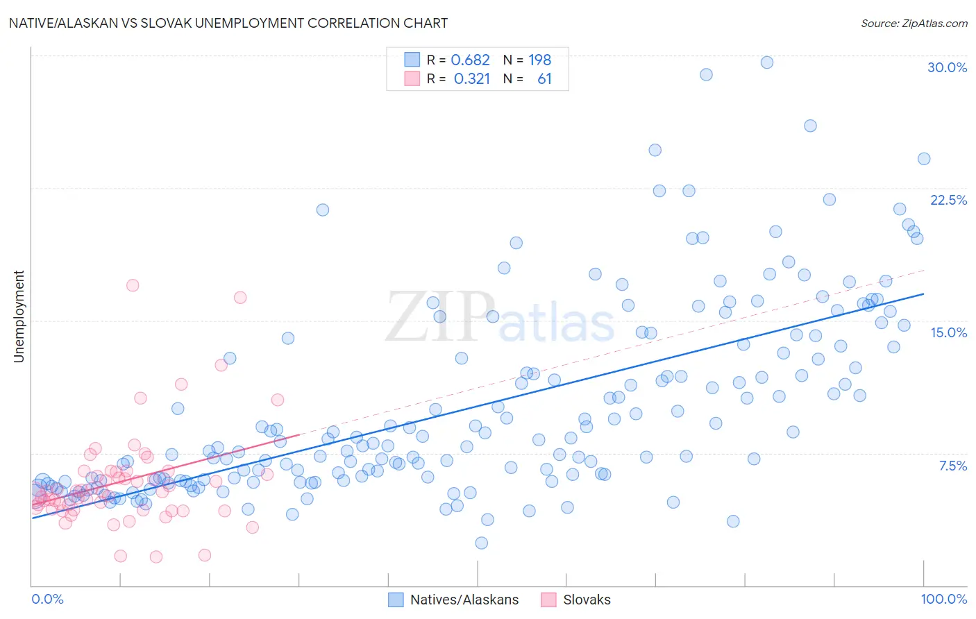 Native/Alaskan vs Slovak Unemployment