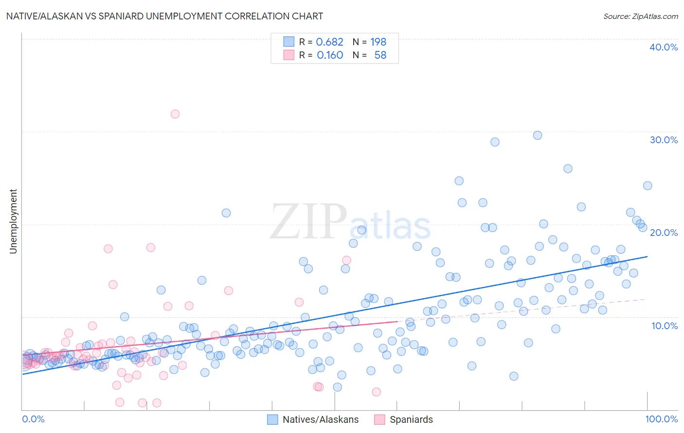 Native/Alaskan vs Spaniard Unemployment