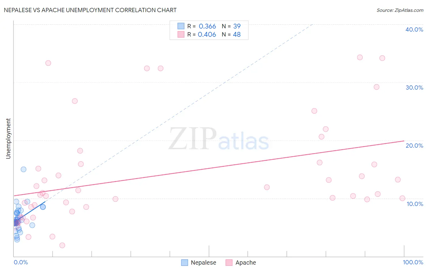 Nepalese vs Apache Unemployment