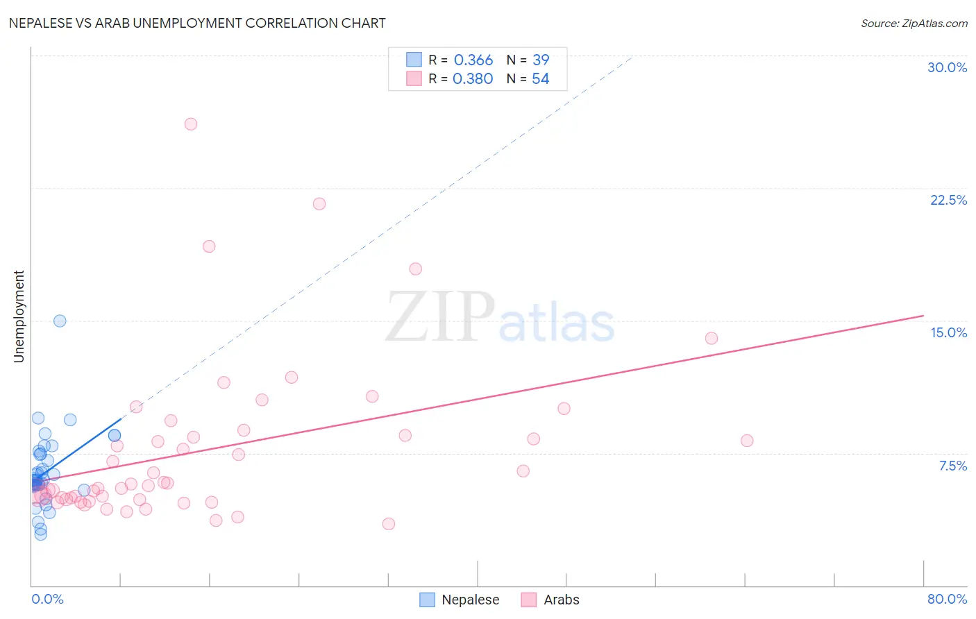 Nepalese vs Arab Unemployment