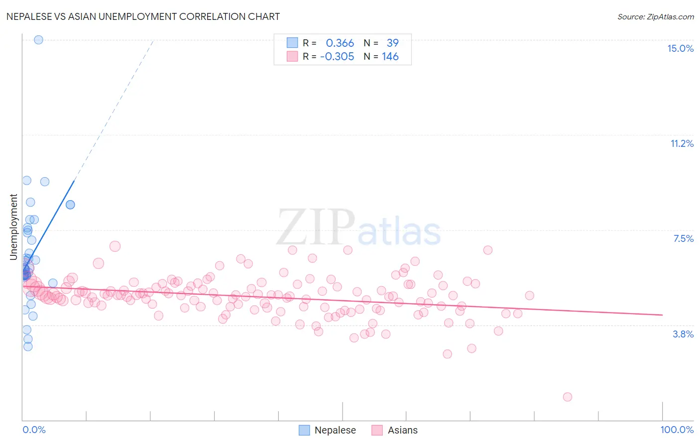 Nepalese vs Asian Unemployment