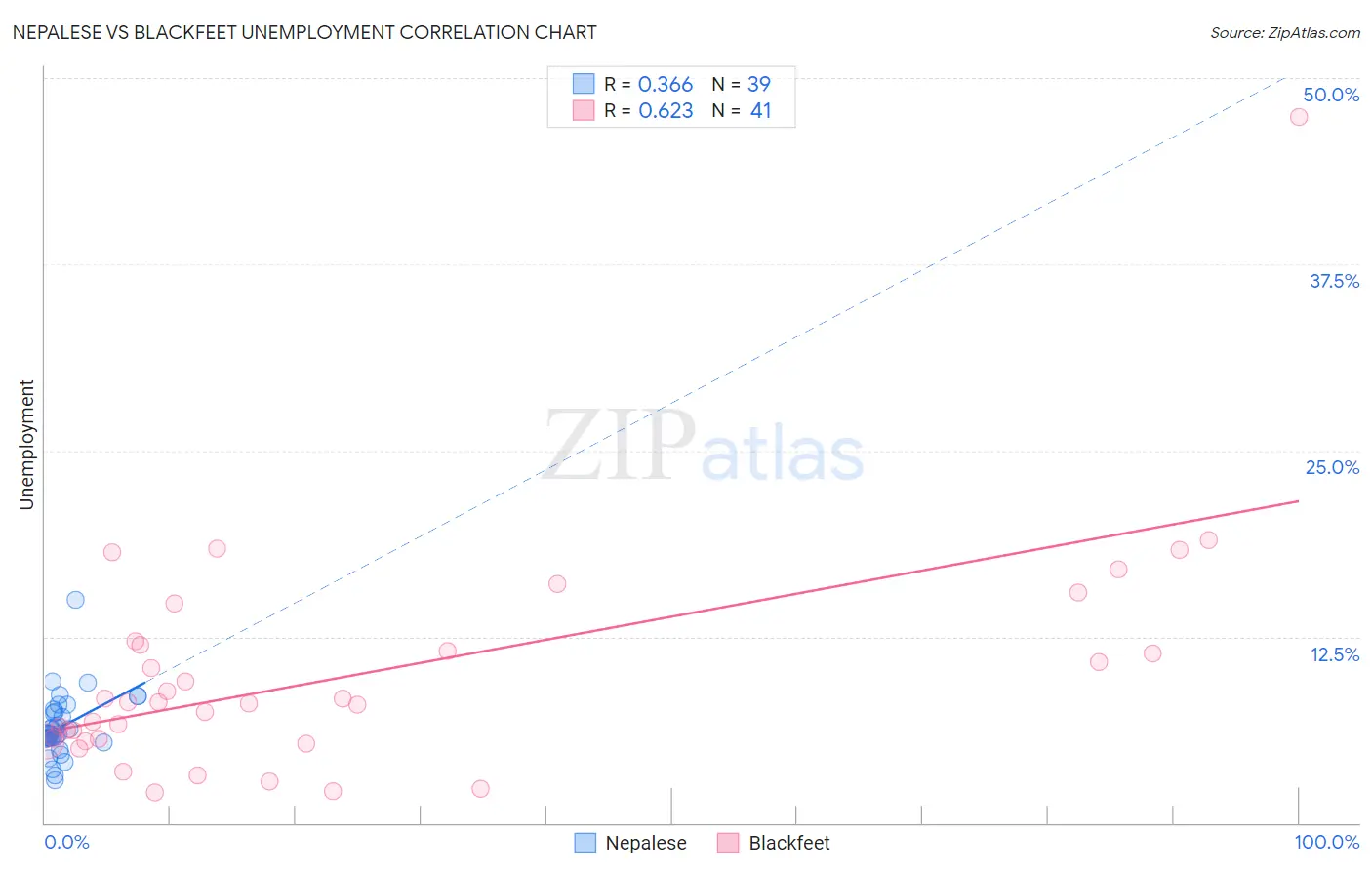 Nepalese vs Blackfeet Unemployment