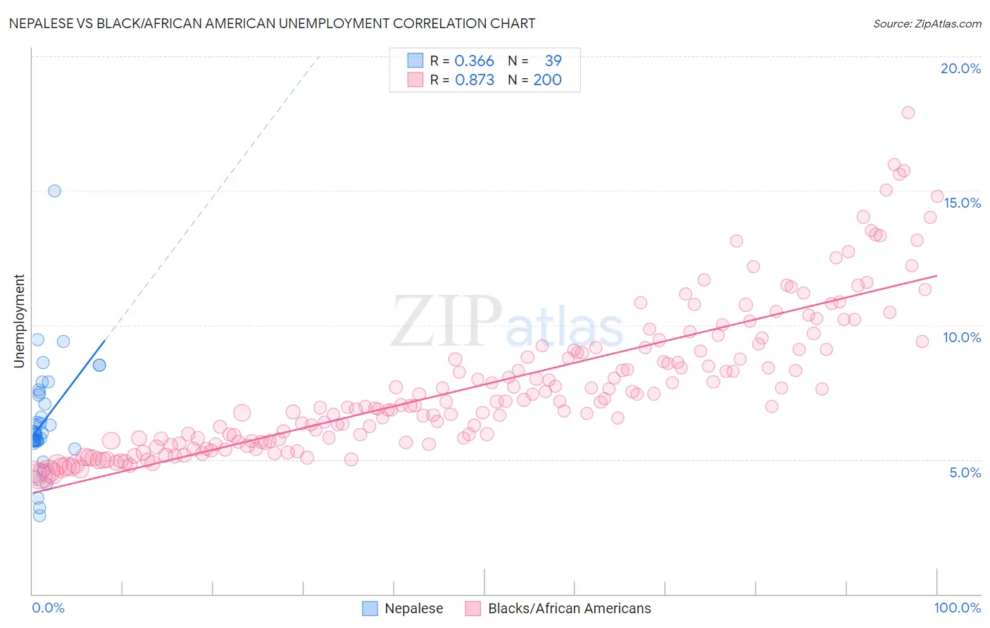 Nepalese vs Black/African American Unemployment