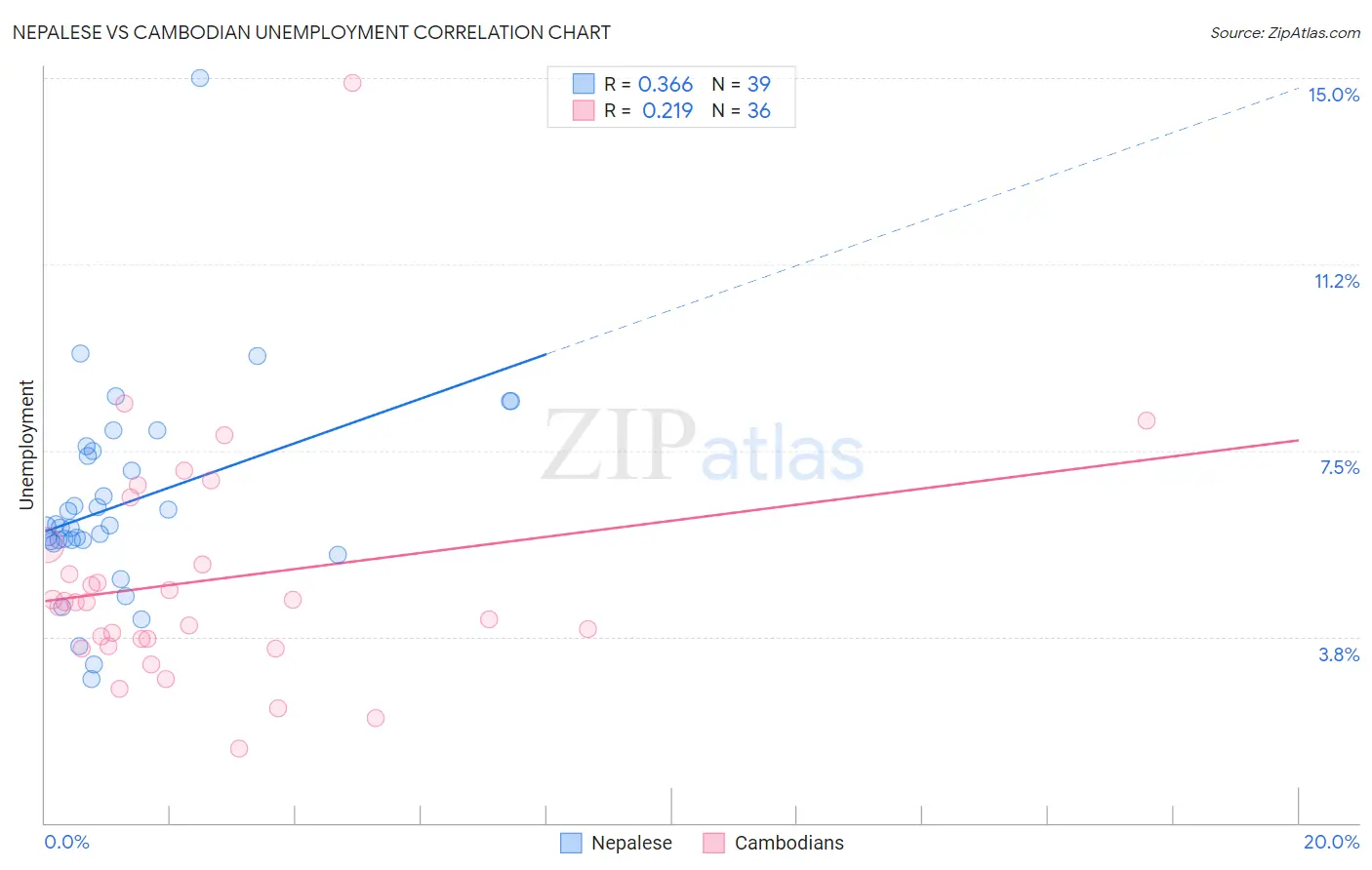 Nepalese vs Cambodian Unemployment