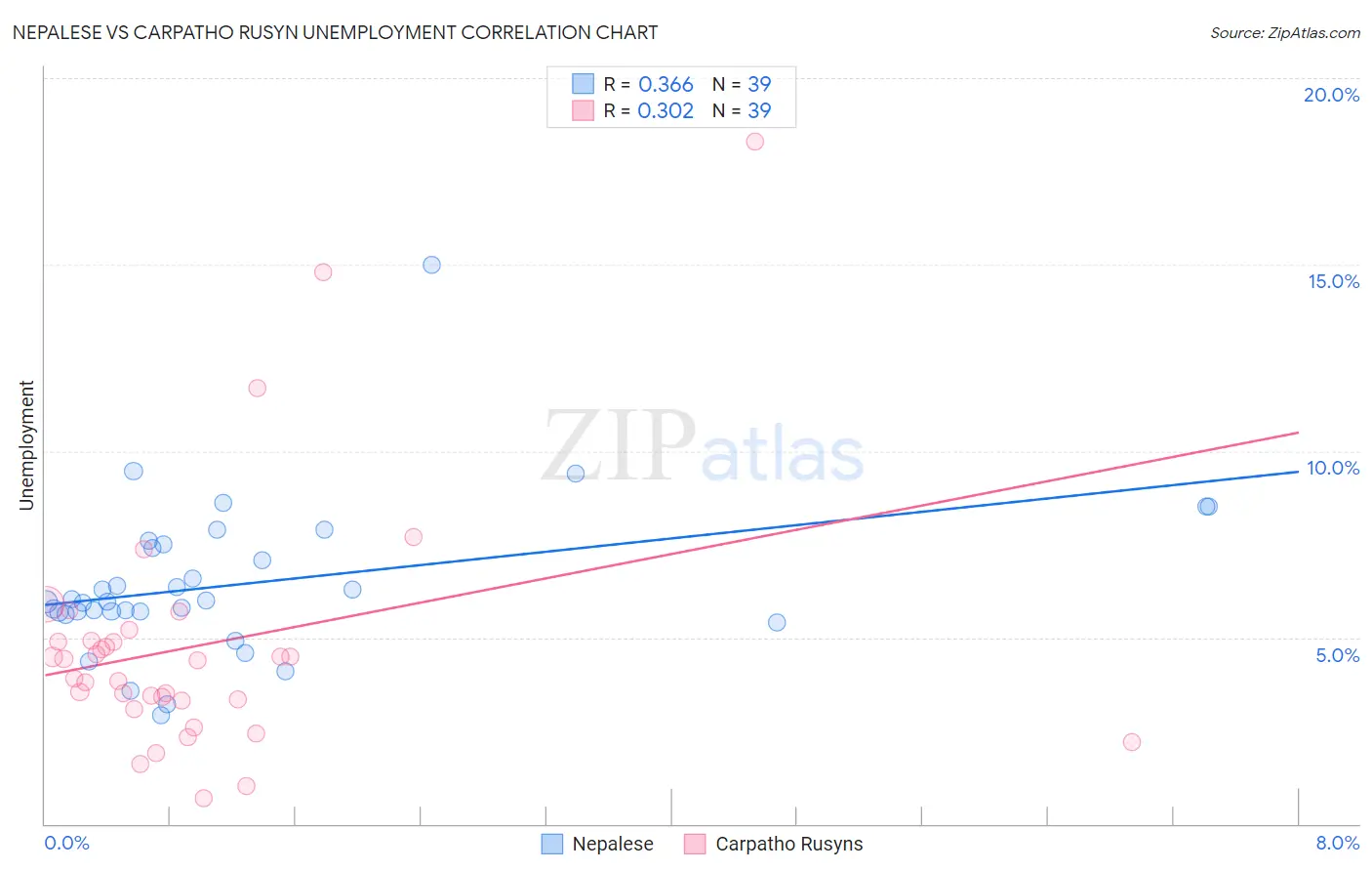 Nepalese vs Carpatho Rusyn Unemployment