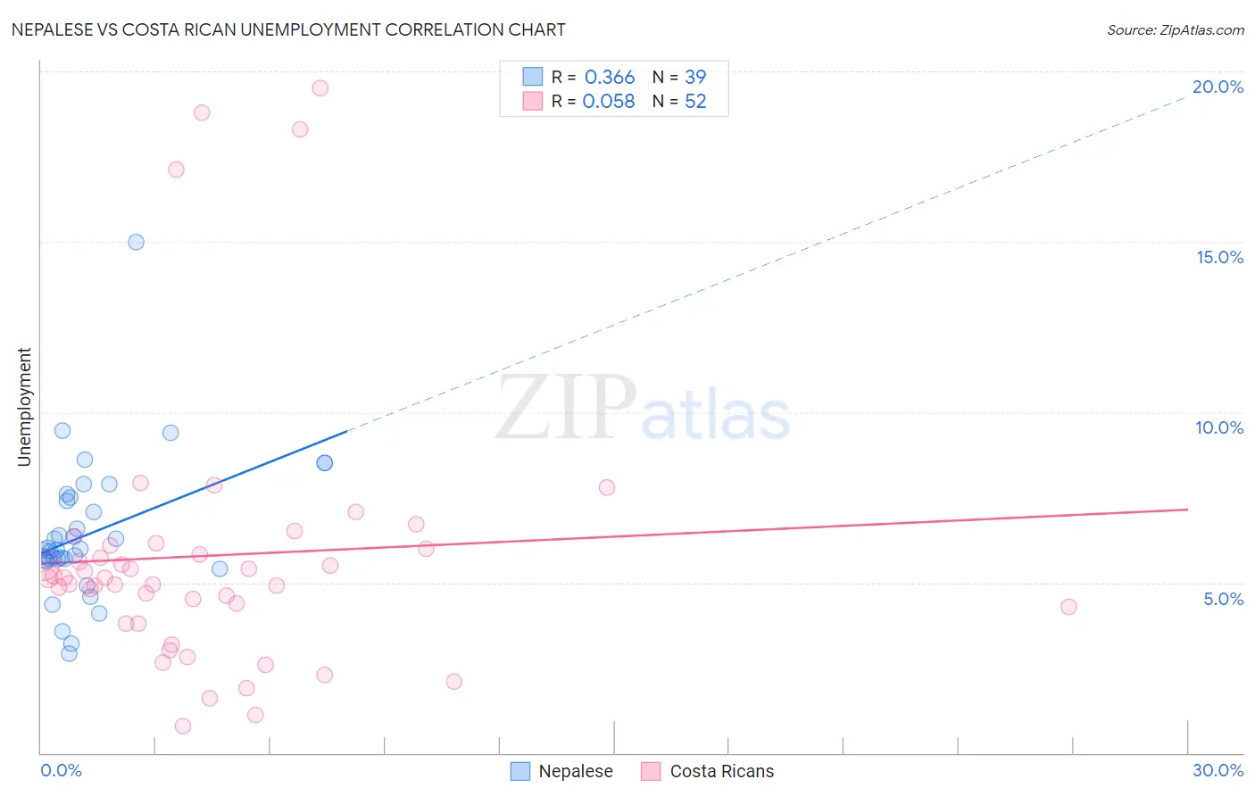 Nepalese vs Costa Rican Unemployment