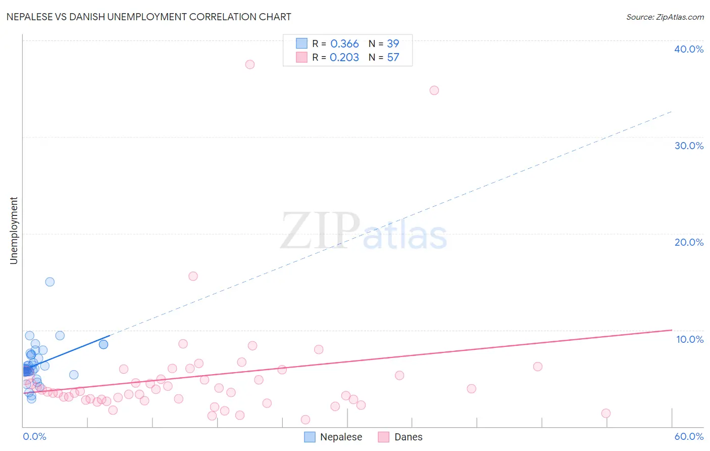 Nepalese vs Danish Unemployment