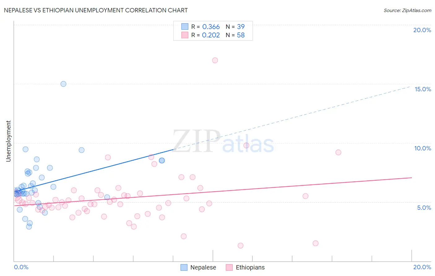 Nepalese vs Ethiopian Unemployment