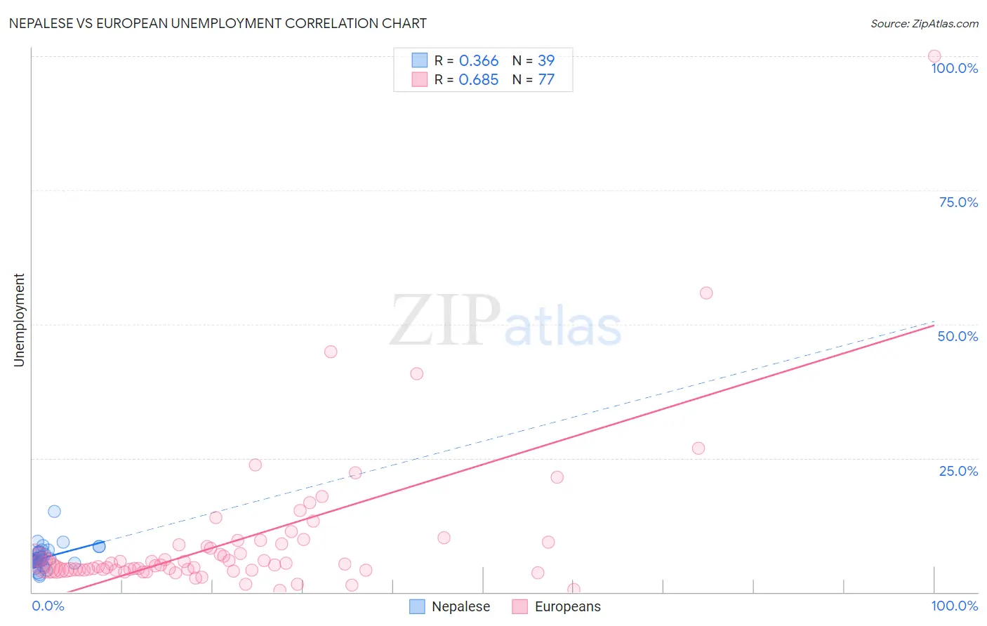 Nepalese vs European Unemployment