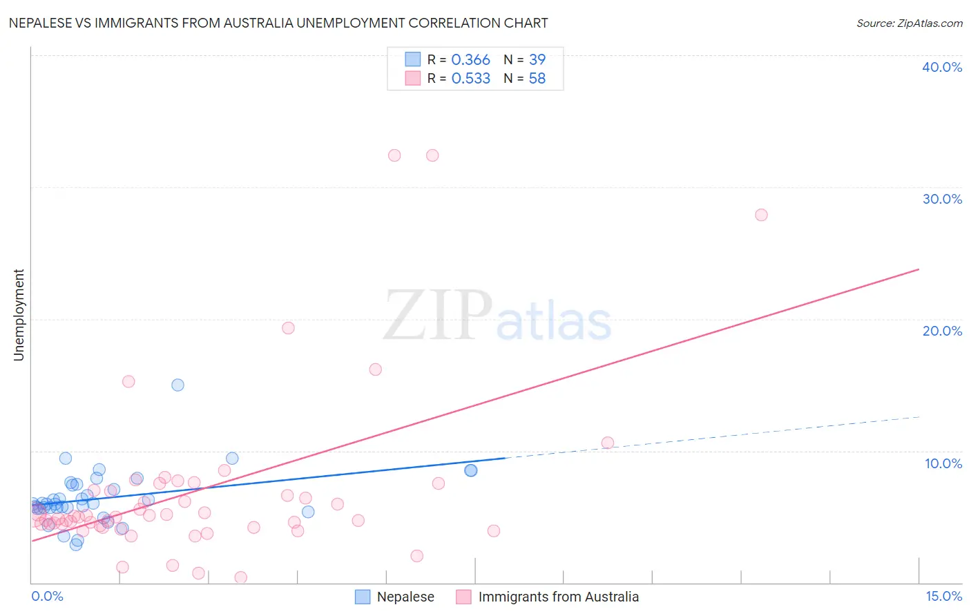 Nepalese vs Immigrants from Australia Unemployment