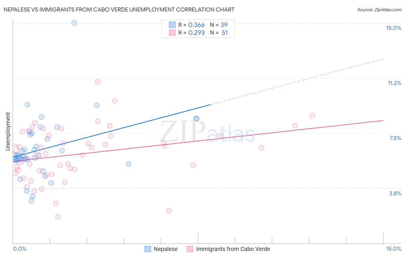 Nepalese vs Immigrants from Cabo Verde Unemployment