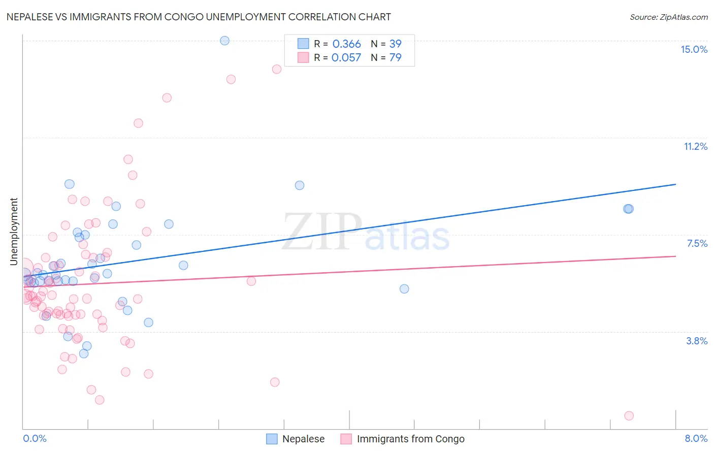 Nepalese vs Immigrants from Congo Unemployment