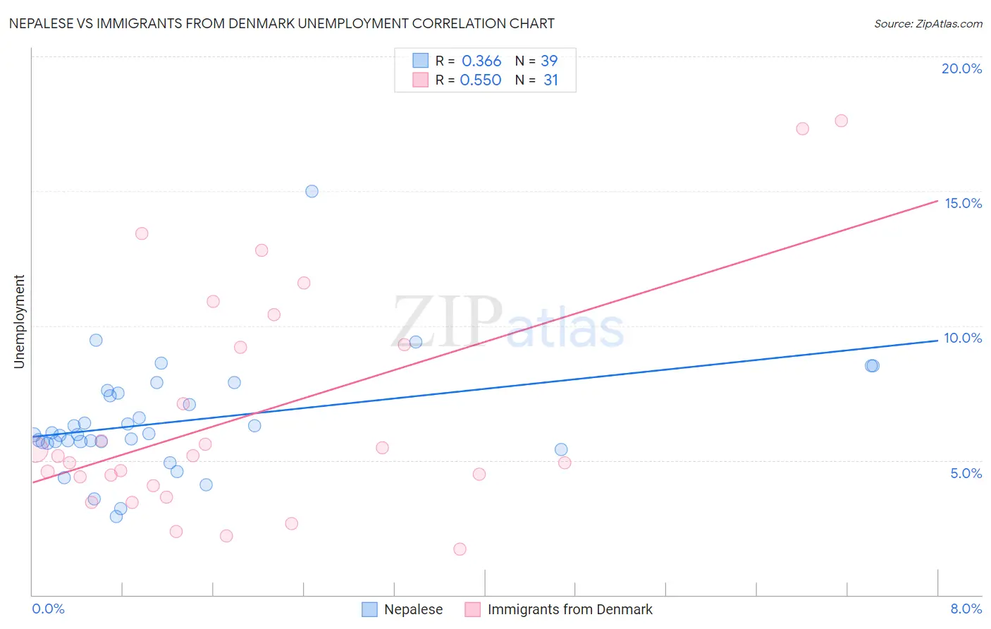 Nepalese vs Immigrants from Denmark Unemployment