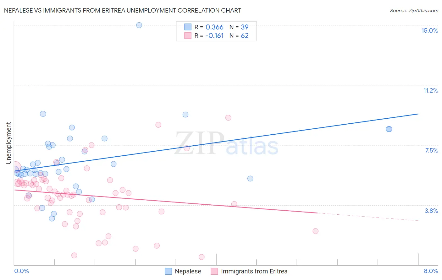 Nepalese vs Immigrants from Eritrea Unemployment